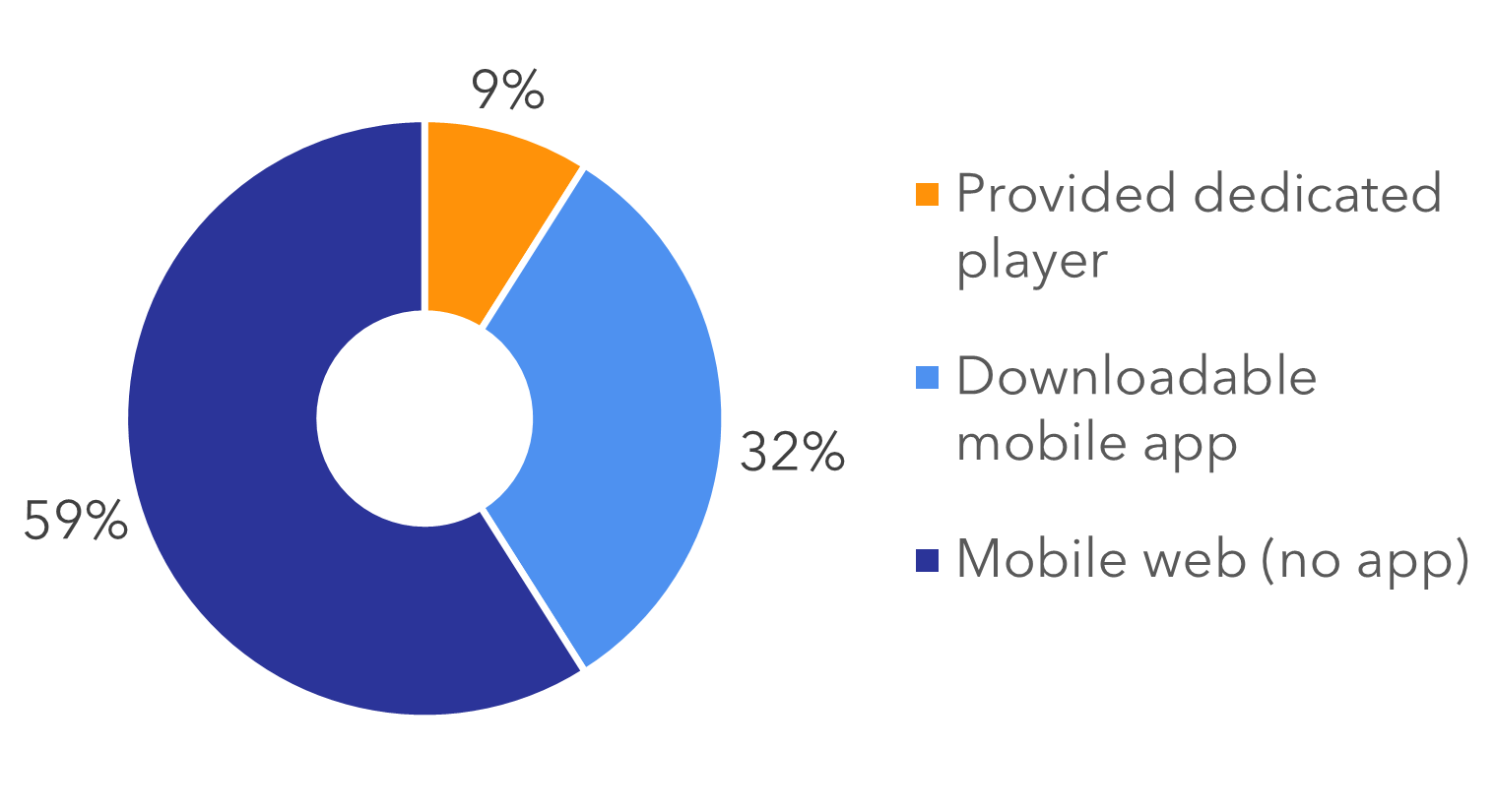59% mobile web, 32% app
