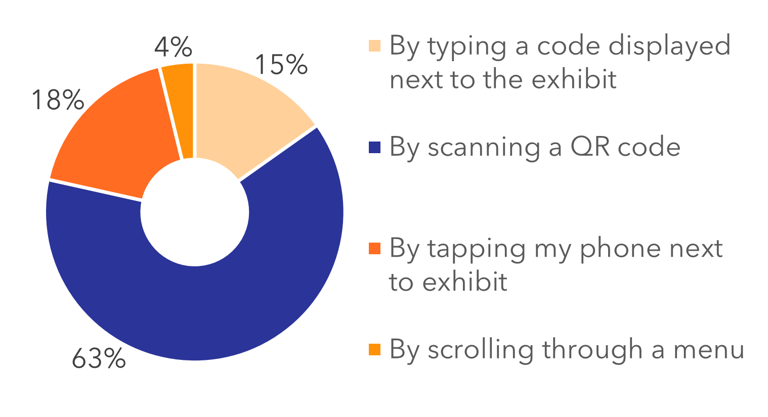 59% mobile web, 32% app