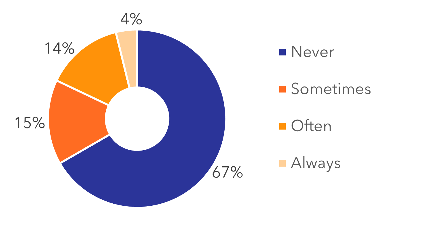 59% mobile web, 32% app