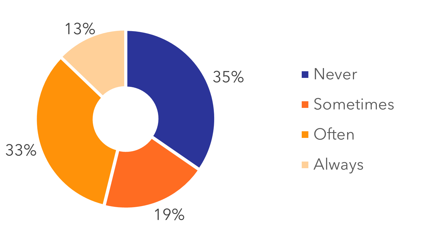59% mobile web, 32% app