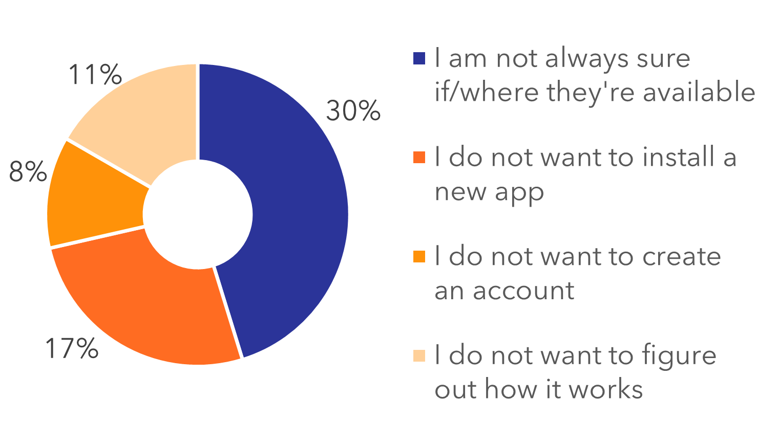 59% mobile web, 32% app