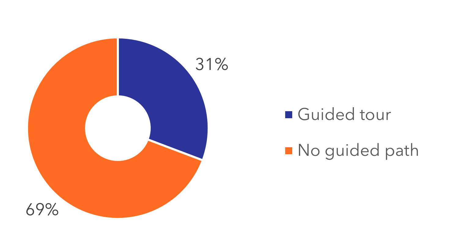 59% mobile web, 32% app