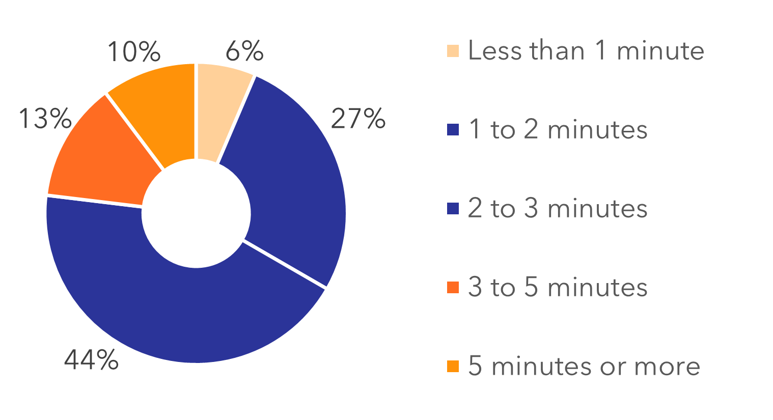 59% mobile web, 32% app